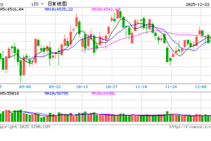 A股放量上涨 跨年行情或逐步酝酿 缩略图
