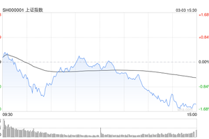 收评：创业板指放量大跌2.57% 逾4800股下跌 200余股跌超9% 缩略图