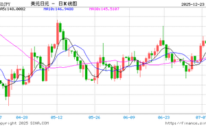 日元汇率跌势不止！日本政府向外汇市场发出“救市”信号 缩略图